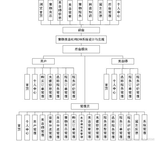 基于SpringBoot的宠物美容机构CRM系统设计与实现