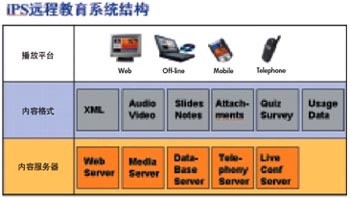 iPS远程教育系统 技术与教育的融合创新——电脑商情在线网络技术服务解析