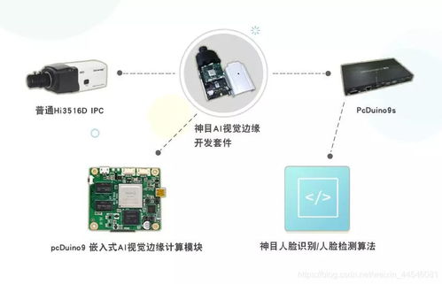 AI领域硬件开发平台 软件与硬件融合的里程碑